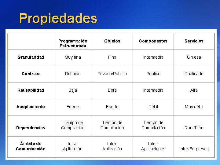 Propiedades Programación Estructurada Objetos Componentes Servicios Granularidad Muy fina Fina Intermedia Gruesa Contrato Definido