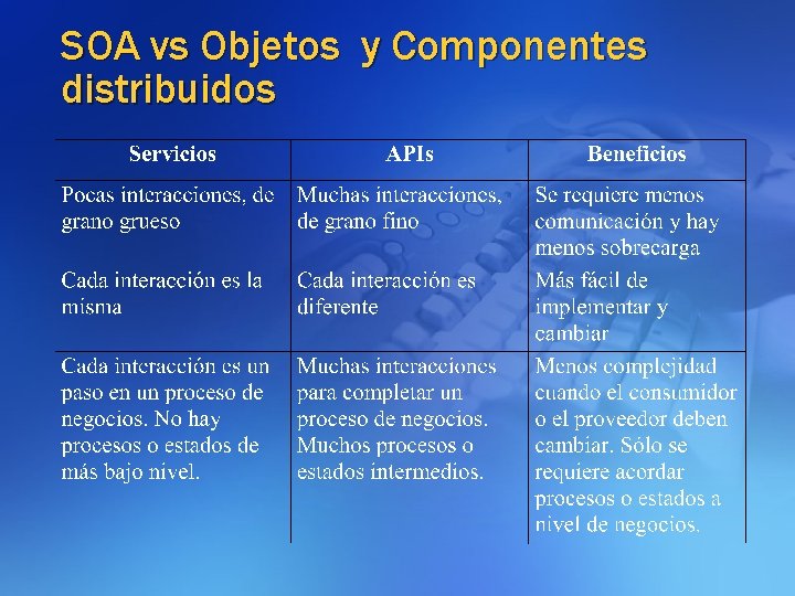 SOA vs Objetos y Componentes distribuidos 