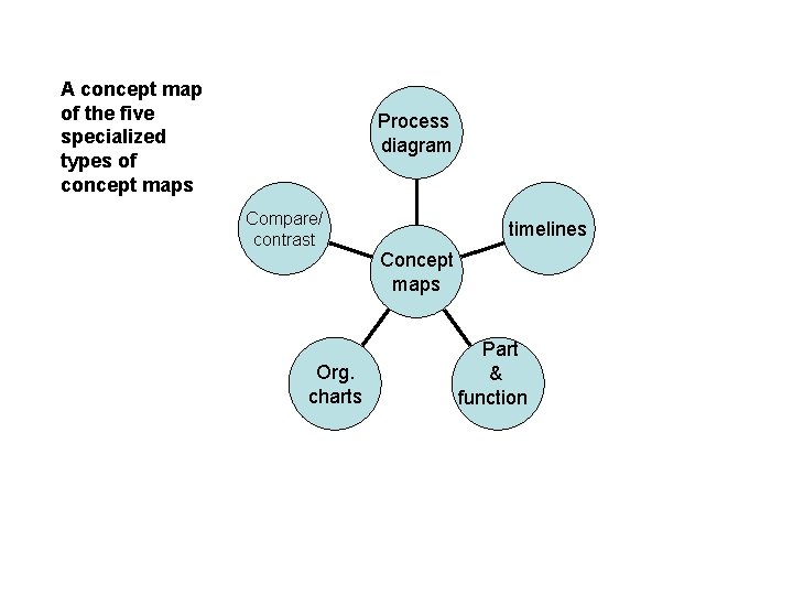 A concept map of the five specialized types of concept maps Process diagram Compare/