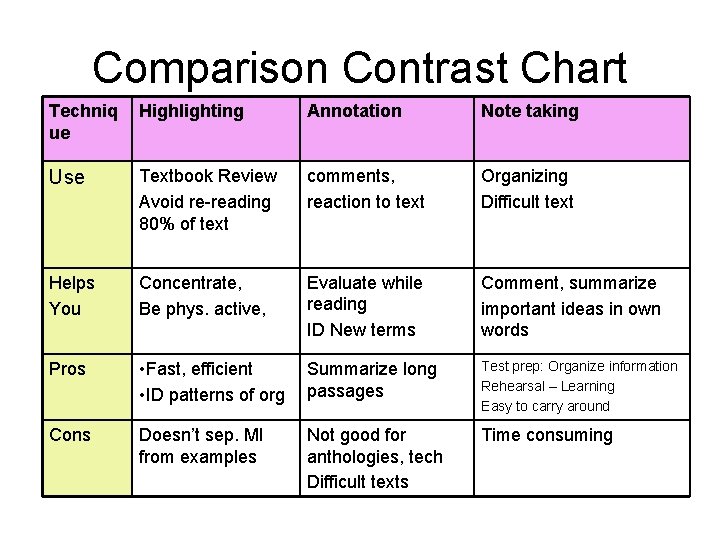 Comparison Contrast Chart Techniq ue Highlighting Annotation Note taking Use Textbook Review Avoid re-reading