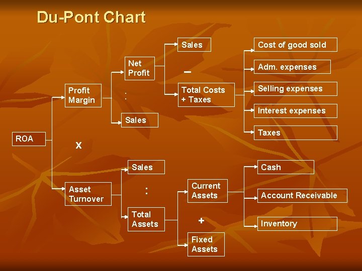 Du-Pont Chart Sales Net Profit Margin _ Adm. expenses Total Costs + Taxes :
