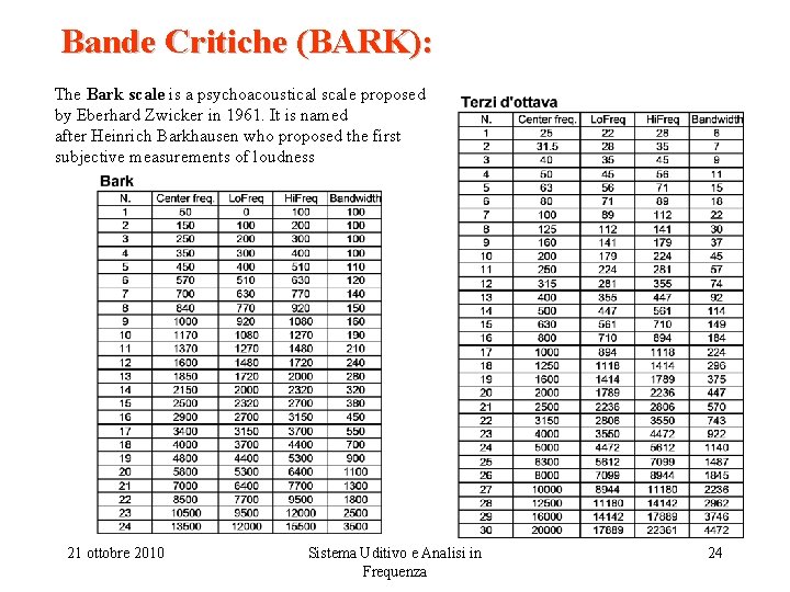 Bande Critiche (BARK): The Bark scale is a psychoacoustical scale proposed by Eberhard Zwicker