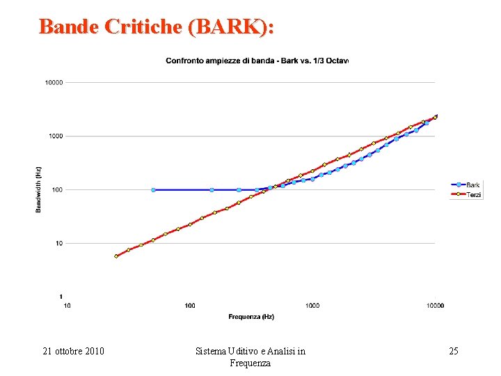 Bande Critiche (BARK): 21 ottobre 2010 Sistema Uditivo e Analisi in Frequenza 25 