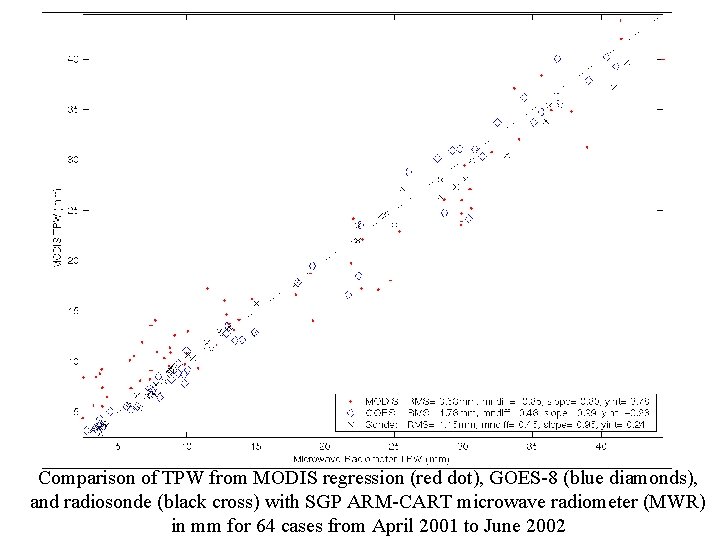 Comparison of TPW from MODIS regression (red dot), GOES-8 (blue diamonds), and radiosonde (black