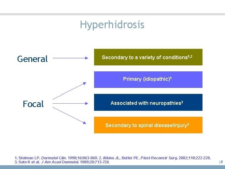 Hyperhidrosis 17 