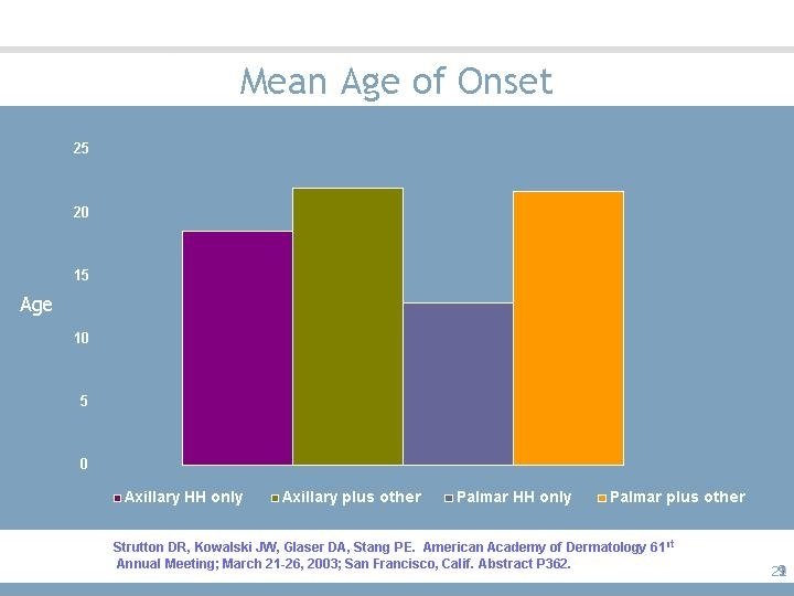 Mean Age of Onset 21 