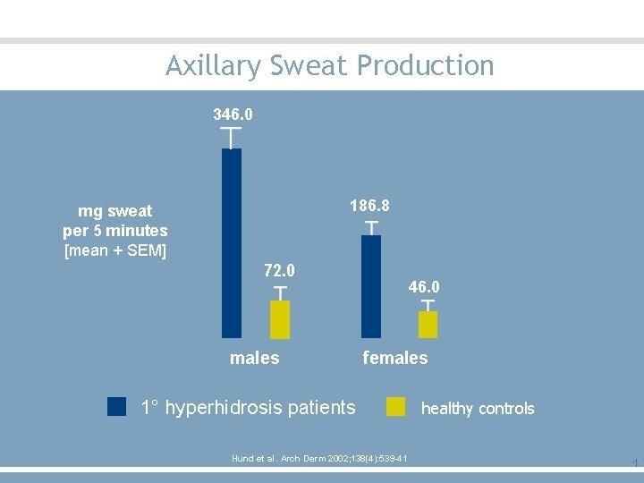 Axillary Sweat Production 346. 0 1° hyperhidrosis patients Hund et al. Arch Derm 2002;