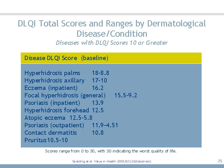 DLQI Total Scores and Ranges by Dermatological Disease/Condition Diseases with DLQI Scores 10 or