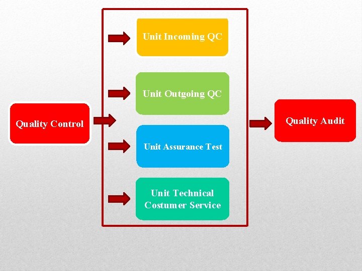 Unit Incoming QC Unit Outgoing QC Quality Audit Quality Control Unit Assurance Test Unit