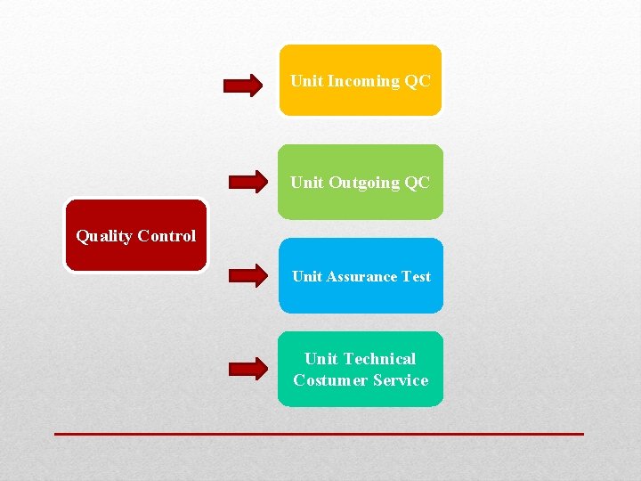 Unit Incoming QC Unit Outgoing QC Quality Control Unit Assurance Test Unit Technical Costumer