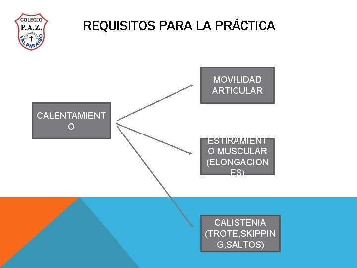 REQUISITOS PARA LA PRÁCTICA MOVILIDAD ARTICULAR CALENTAMIENT O ESTIRAMIENT O MUSCULAR (ELONGACION ES) CALISTENIA