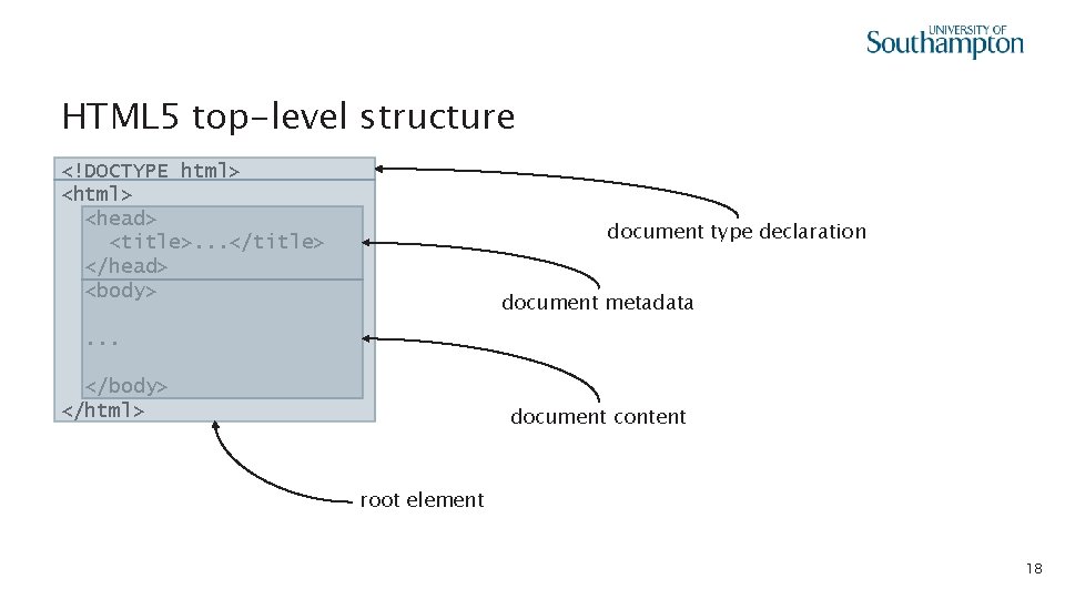 HTML 5 top-level structure <!DOCTYPE html> <head> <title>. . . </title> </head> <body> document