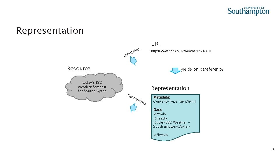 Representation id URI es tifi n e http: //www. bbc. co. uk/weather/2637487 Resource today’s