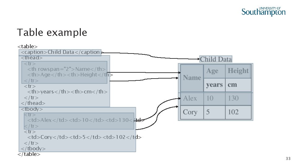 Table example <table> <caption>Child Data</caption> <thead> <tr> <th rowspan="2">Name</th> <th>Age</th><th>Height</th> </tr> <th>years</th><th>cm</th> </tr> </thead>