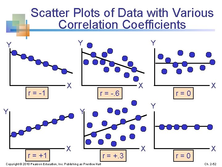 Scatter Plots of Data with Various Correlation Coefficients Y Y r = -1 X