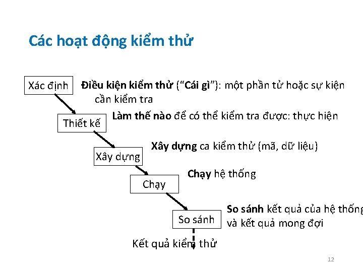 Các hoạt động kiểm thử Điều kiện kiểm thử (“Cái gì”): một phần tử