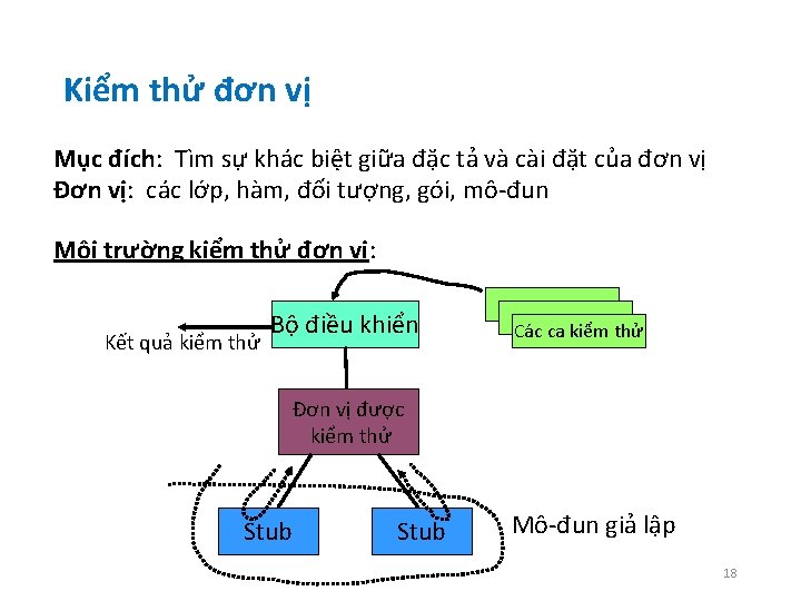 Kiểm thử đơn vị Mục đích: Tìm sự khác biệt giữa đặc tả và