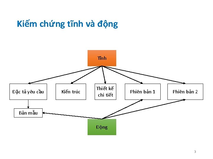 Kiếm chứng tĩnh và động Tĩnh Đặc tả yêu cầu Kiến trúc Thiết kế