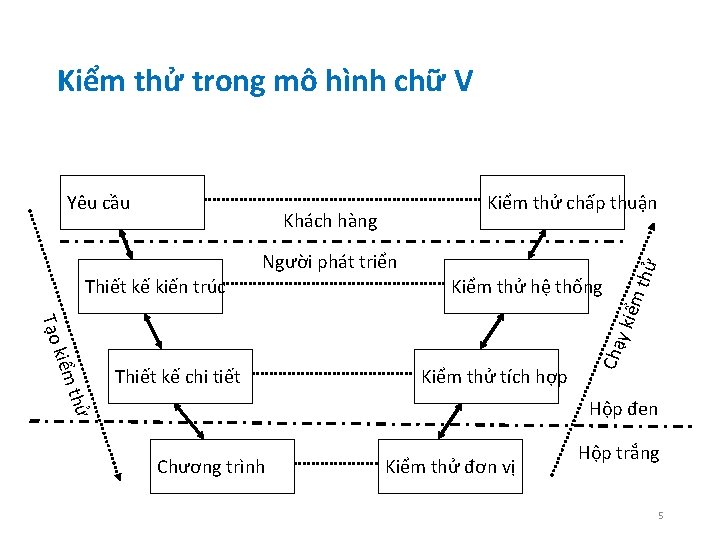 Kiểm thử trong mô hình chữ V Kiểm thử chấp thuận Khách hàng Kiểm