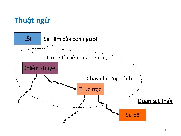 Thuật ngữ Lỗi Sai lầm của con người Trong tài liệu, mã nguồn, …