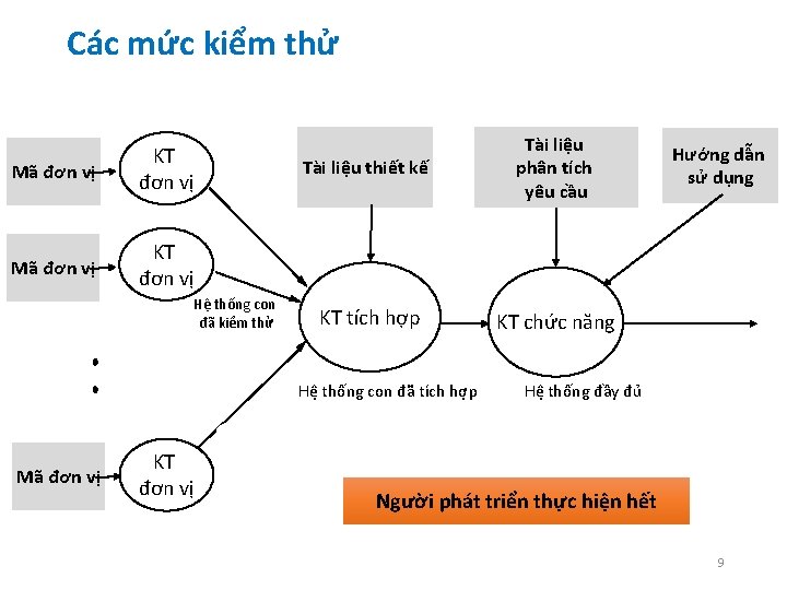 Các mức kiểm thử Mã đơn vị KT đơn vị Hệ thống con đã