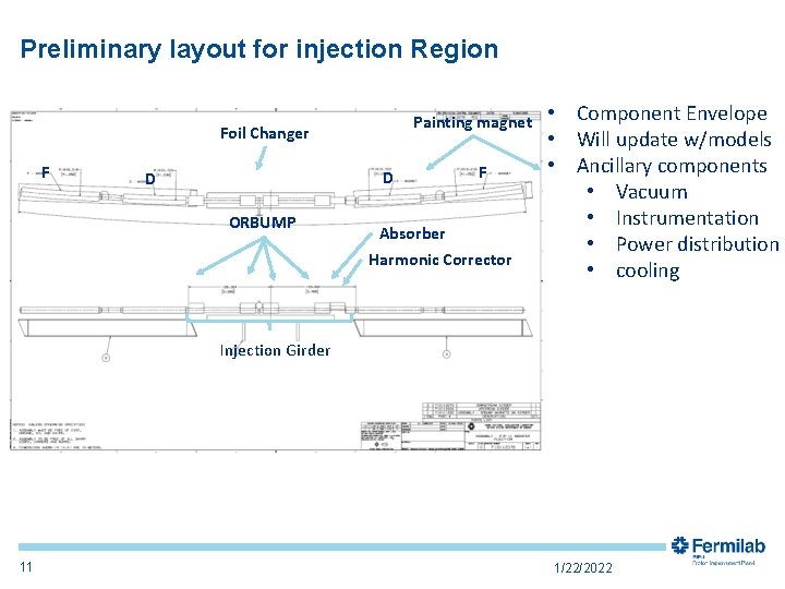 Preliminary layout for injection Region Painting magnet Foil Changer F D D ORBUMP F