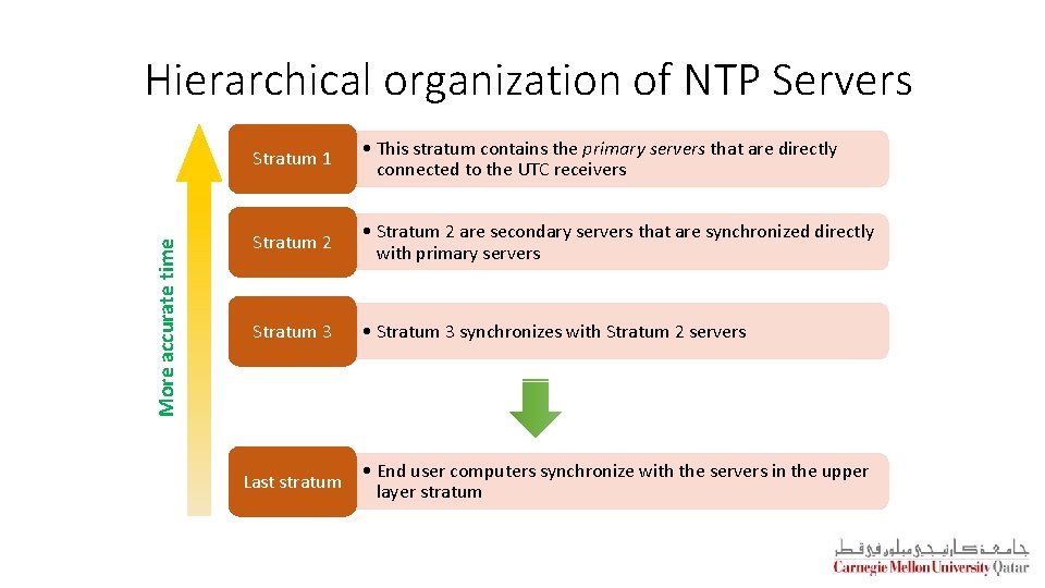 More accurate time Hierarchical organization of NTP Servers Stratum 1 • This stratum contains