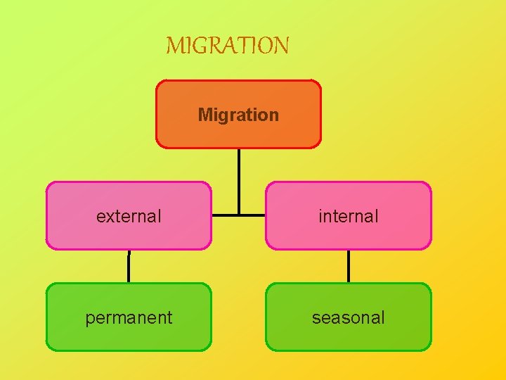 MIGRATION Migration external internal permanent seasonal 