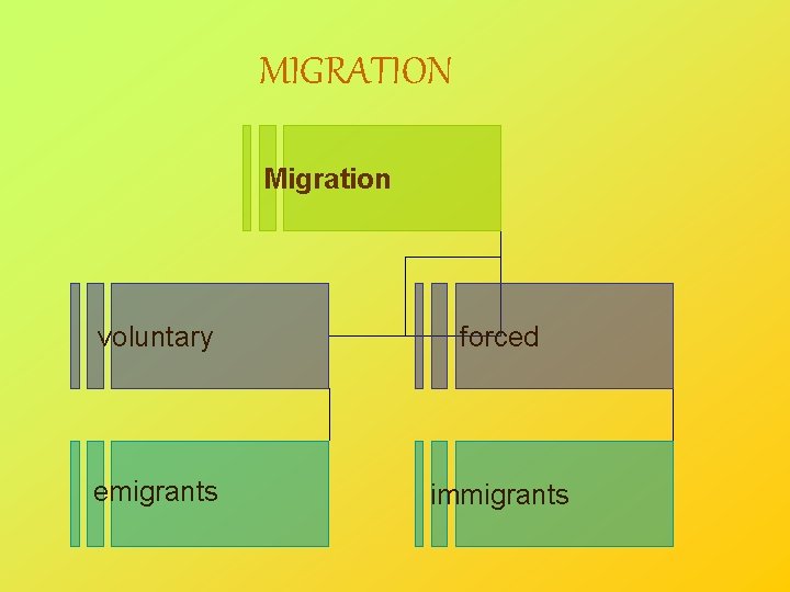 MIGRATION Migration voluntary forced emigrants immigrants 