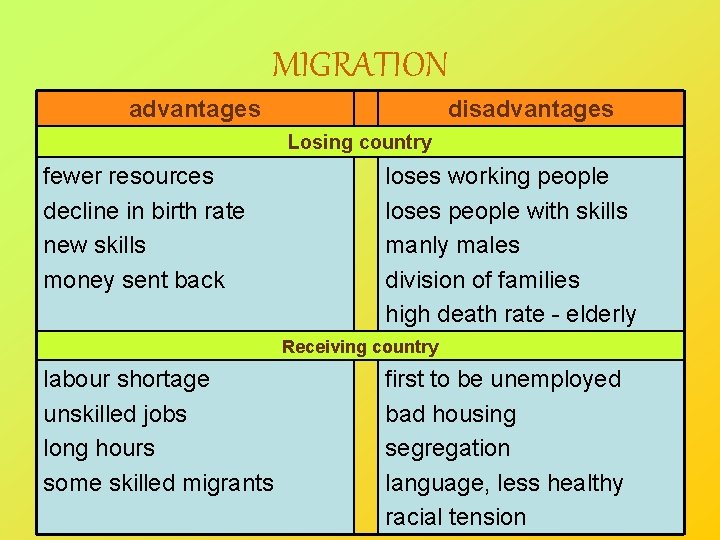 MIGRATION advantages disadvantages Losing country fewer resources decline in birth rate new skills money