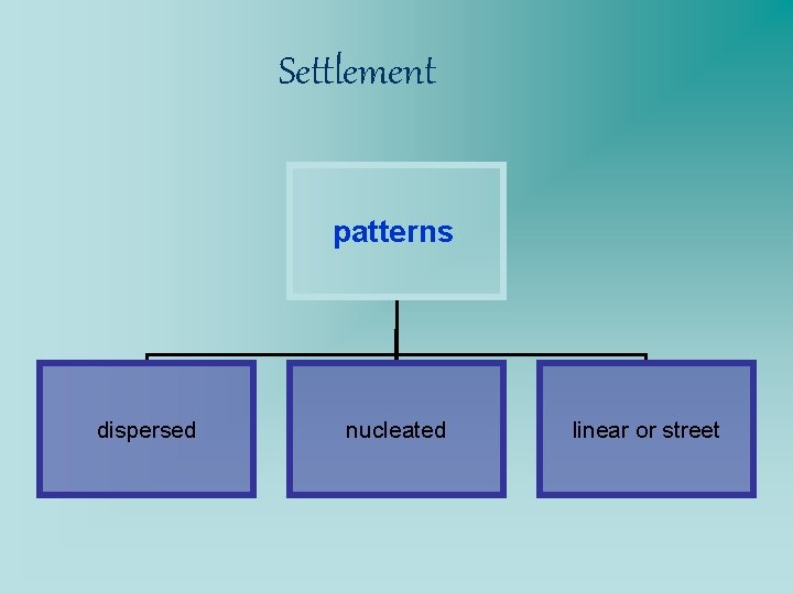 Settlement patterns dispersed nucleated linear or street 