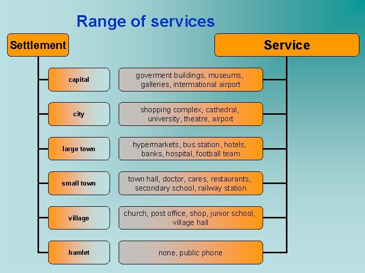 Range of services Service Settlement capital goverment buildings, museums, galleries, intermational airport city shopping