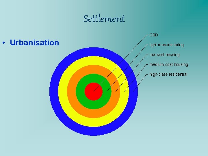 Settlement CBD • Urbanisation light manufacturing low-cost housing medium-cost housing high-class residential 