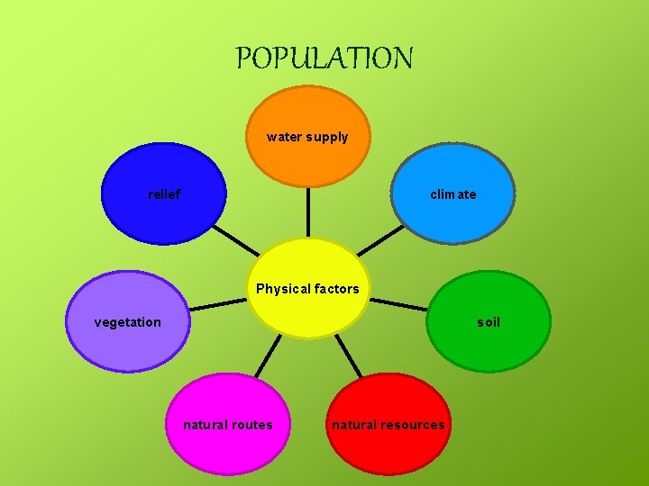 POPULATION water supply climate relief Physical factors vegetation soil natural routes natural resources 
