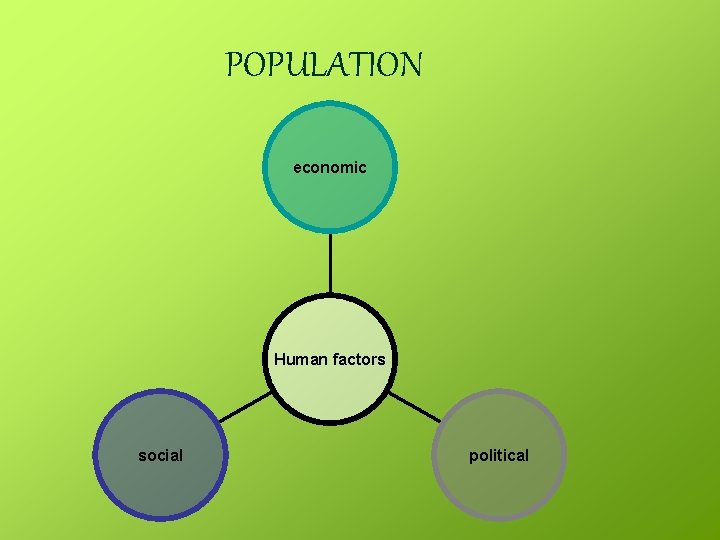 POPULATION economic Human factors social political 