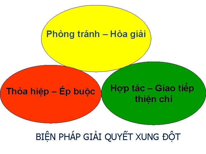 Phòng tránh – Hòa giải Thỏa hiệp – Ép buộc Hợp tác – Giao