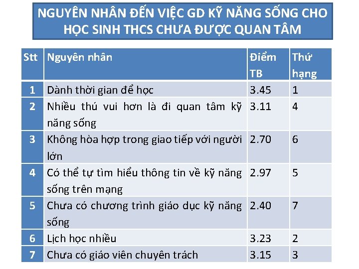 NGUYÊN NH N ĐẾN VIỆC GD KỸ NĂNG SỐNG CHO 2. 3. KẾT QUẢ