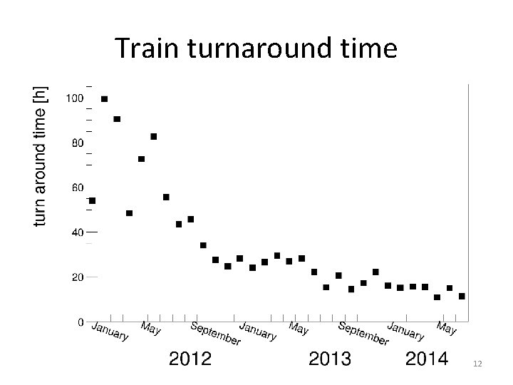 Train turnaround time 12 