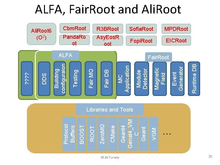 M. Al-Turany Cbm. Root R 3 BRoot Sofia. Root MPDRoot Panda. Ro ot Asy.