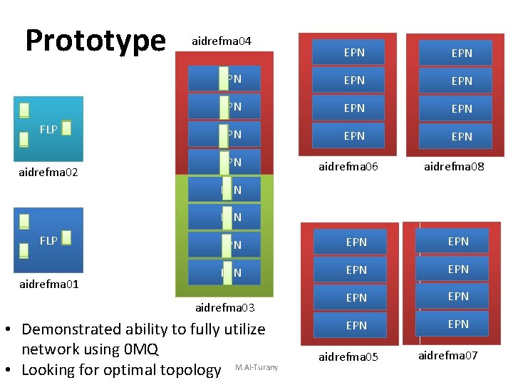 Prototype FLP aidrefma 02 aidrefma 04 EPN EPN EPN aidrefma 06 aidrefma 08 EPN