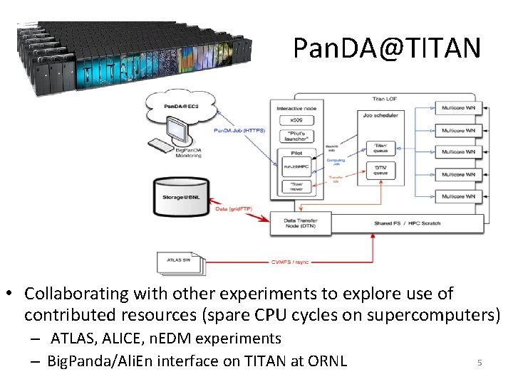 Pan. DA@TITAN • Collaborating with other experiments to explore use of contributed resources (spare