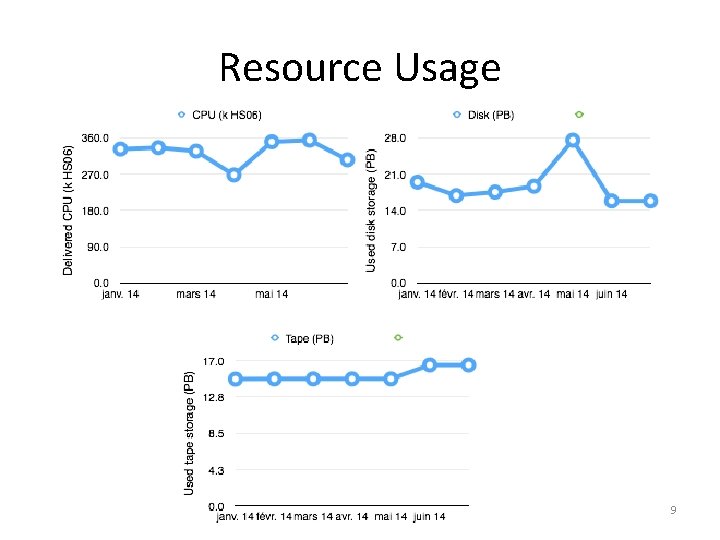 Resource Usage 9 