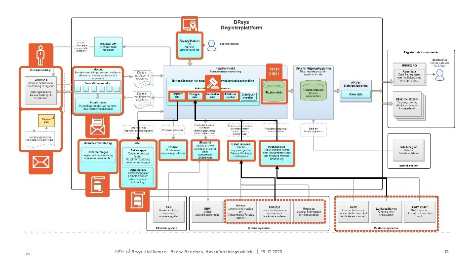 § KFN på Brsys-plattformen - Ronny Bertelsen, Hovedforretningsarkitekt 18. 12. 2020 13 