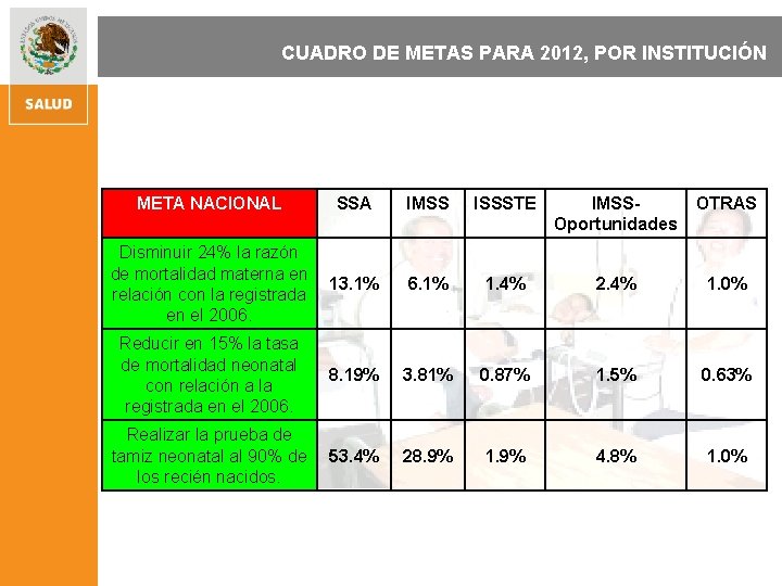 CUADRO DE METAS PARA 2012, POR INSTITUCIÓN META NACIONAL SSA IMSS ISSSTE IMSSOportunidades OTRAS