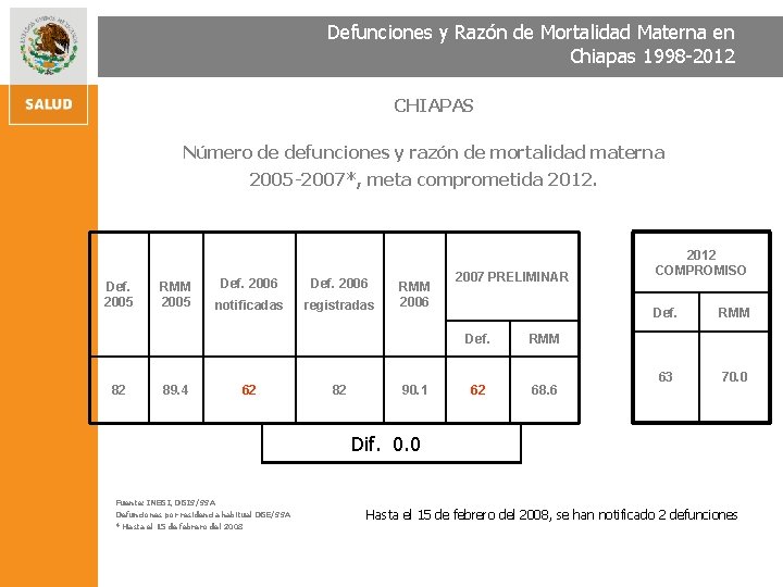 Defunciones y Razón de Mortalidad Materna en Chiapas 1998 -2012 CHIAPAS Número de defunciones