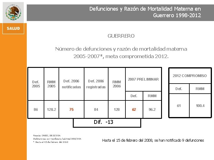 Defunciones y Razón de Mortalidad Materna en Guerrero 1998 -2012 GUERRERO Número de defunciones