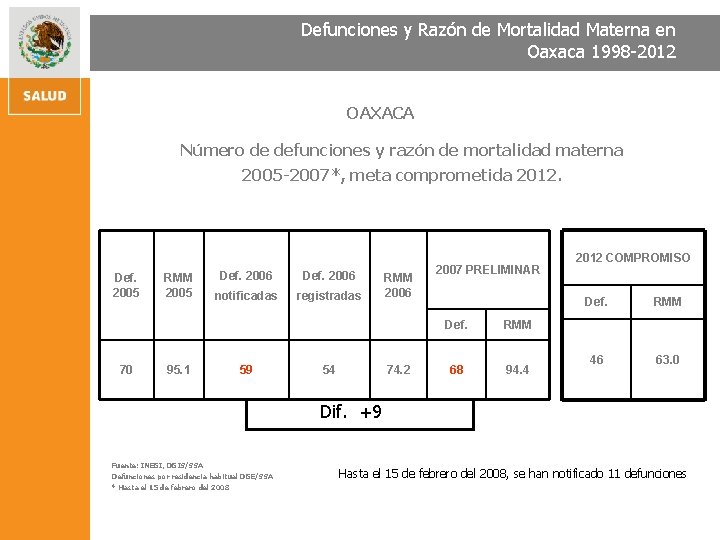 Defunciones y Razón de Mortalidad Materna en Oaxaca 1998 -2012 OAXACA Número de defunciones
