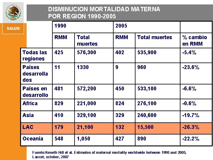 DISMINUCION MORTALIDAD MATERNA POR REGION 1990 -2005 1990 2005 RMM Total muertes % cambio