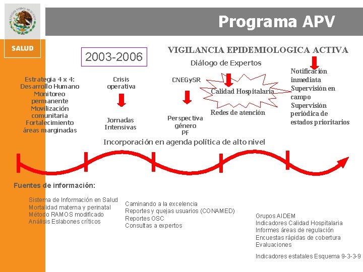 Programa APV 2003 -2006 Estrategia 4 x 4: Desarrollo Humano Monitoreo permanente Movilización comunitaria