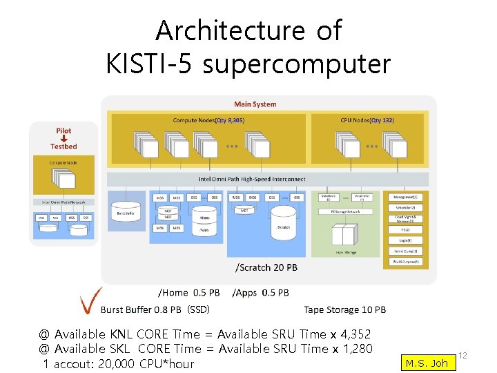 Architecture of KISTI-5 supercomputer (SSD) @ Available KNL CORE Time = Available SRU Time